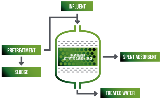 Granular Activated Carbon GAC PFAS solution