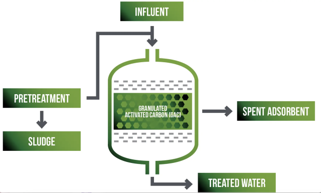 Granular Activated Carbon